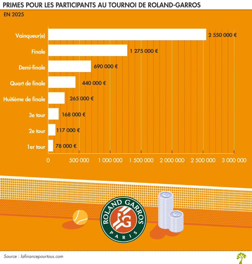 Primes pour les participants de Roland Garros