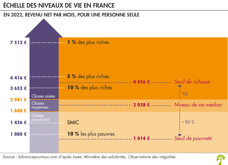 Échelle des niveaux de vie
