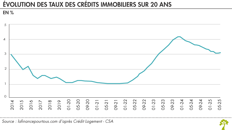 Évolution du taux des crédits immobiliers