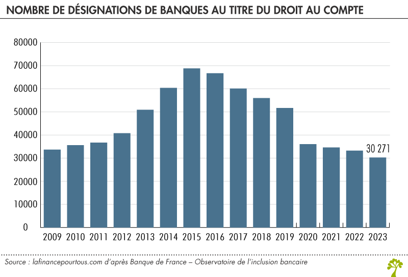Droit au compte : nombre de désignations de banques