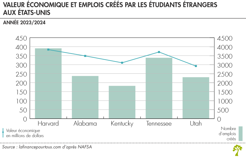 Valeur économique et emplois créés par les étudiants étrangers aux États-Unis