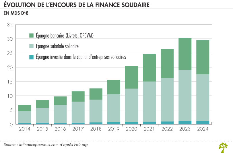Encours de la finance solidaire