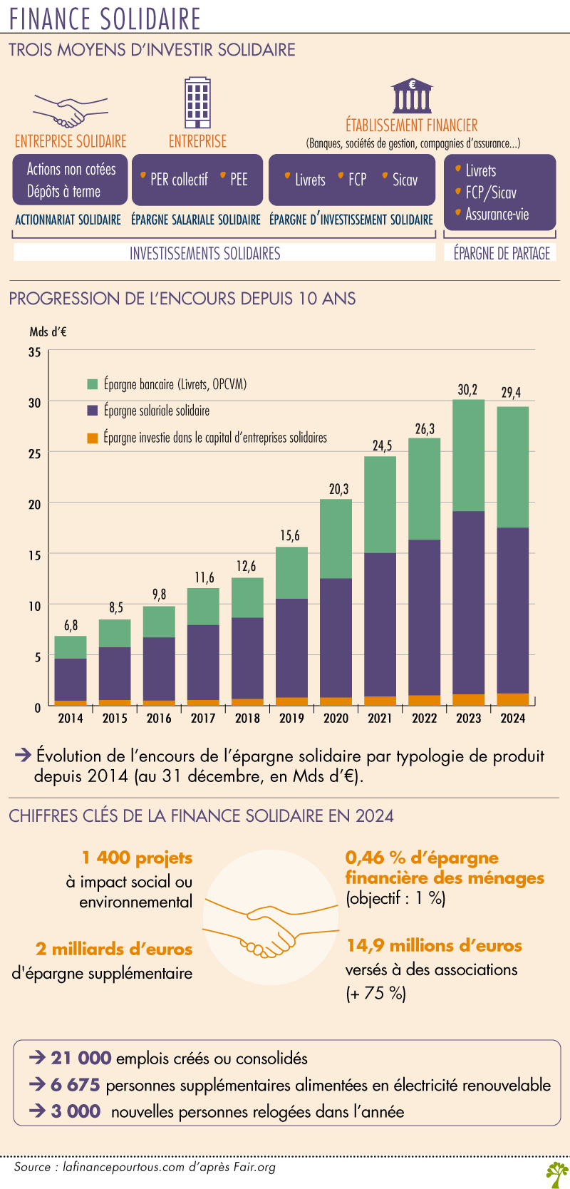 Finance solidaire chiffes clés