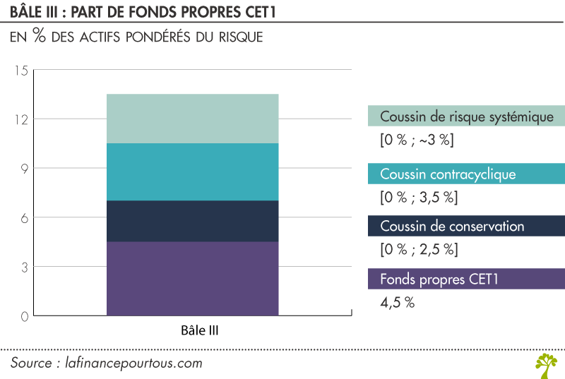 Part des fonds propres