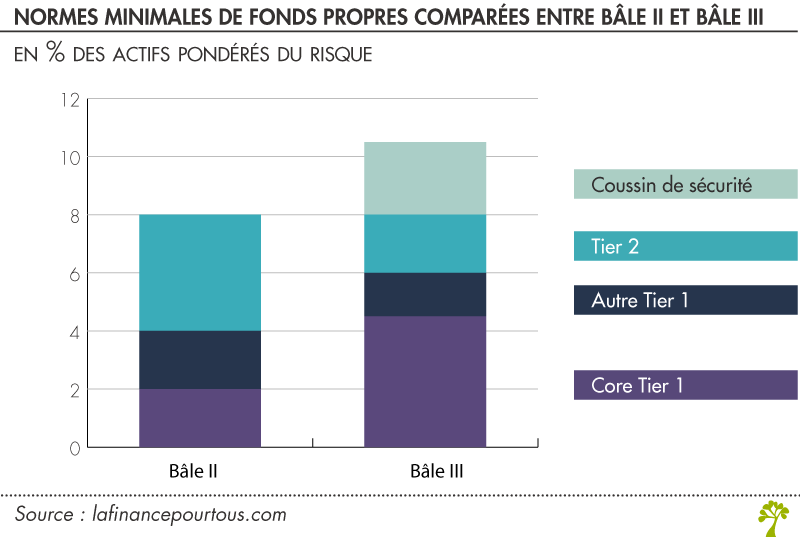 Normes minimales de fonds propres comparées entre Bale II et Bale III