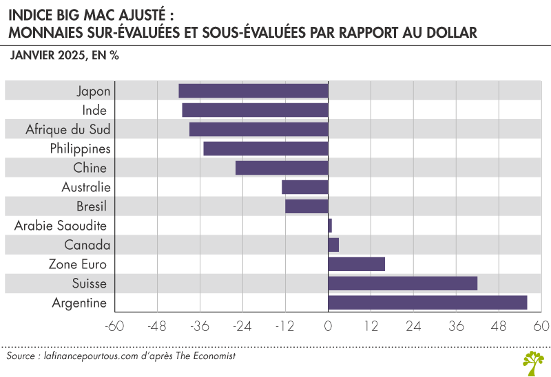 Indice Big Mac ajusté 