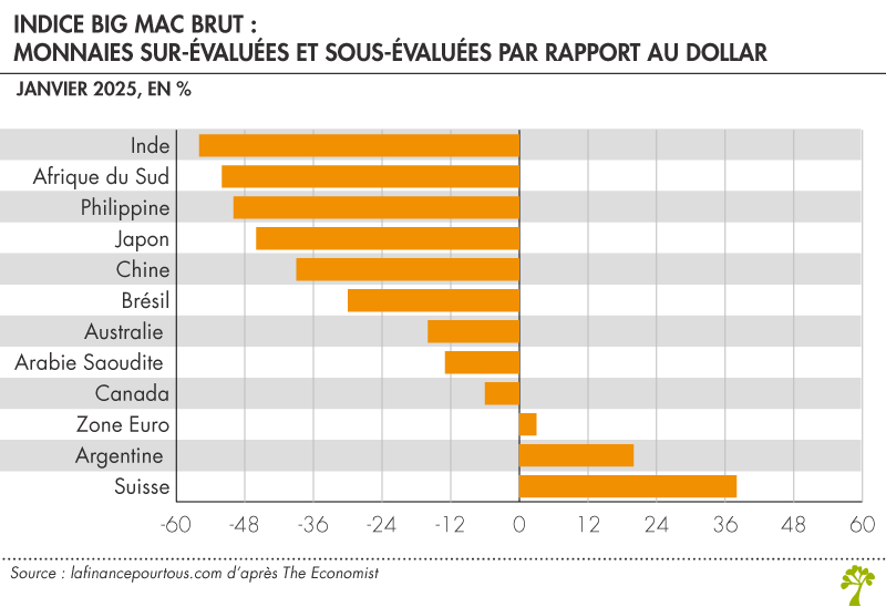 Indice Big Mac brut 