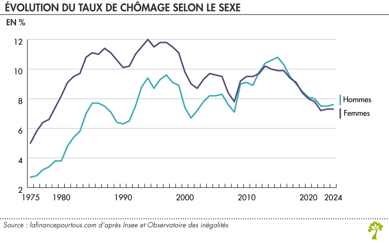 Taux de chômage selon le sexe