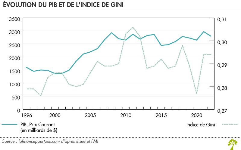 Évolution PIB et indice de Gini