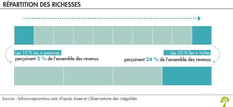 Répartition des richesses