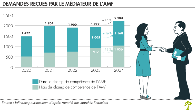 Nombre de recours au médiateur de l'AMF