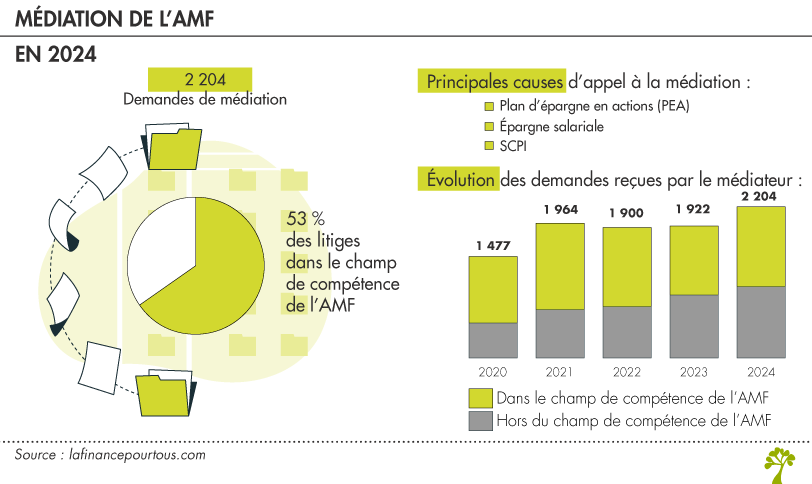 Médiation de l'AMF