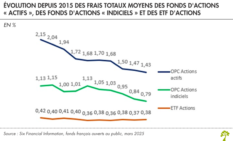 Placements frais fonds