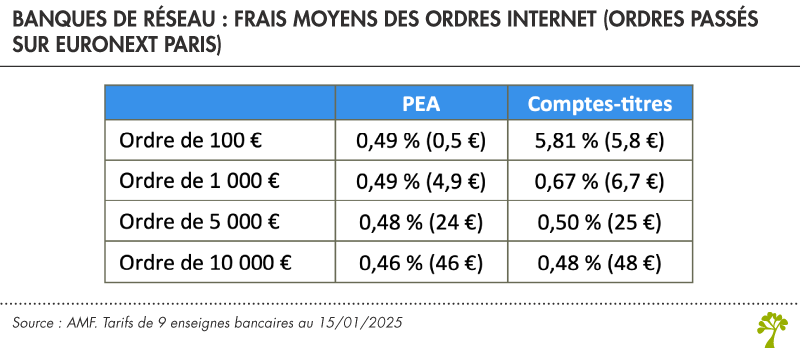 Frais pour les ordres