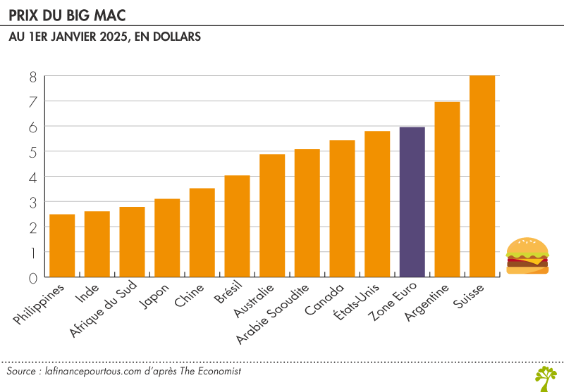 Prix du Big Mac