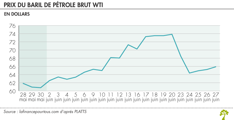 Évolution du prix du baril de pétrole