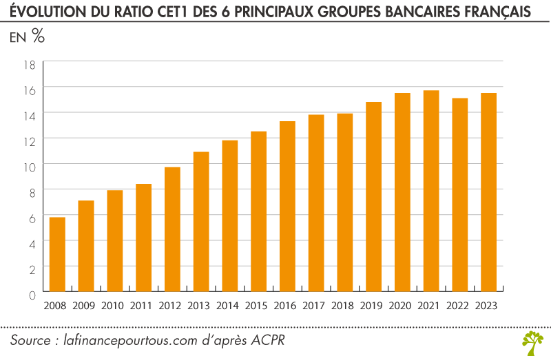 Évolution du ration CET1 des principales banques françaises