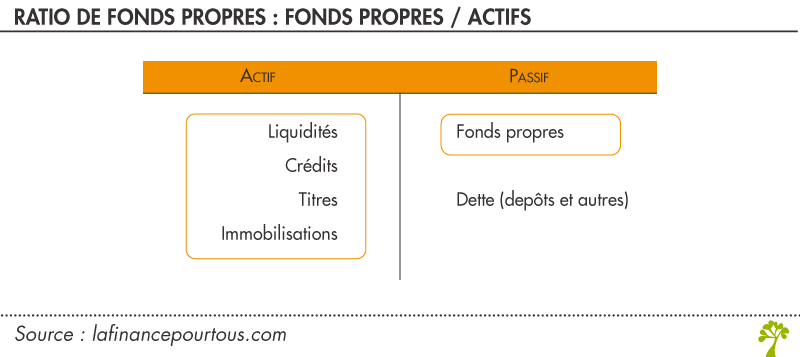 Ratio de fonds propres 