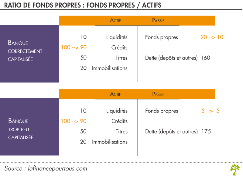 Ratio de fonds propres