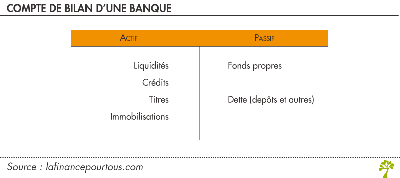 Compte de bilan d’une banque