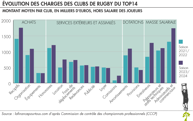 Évolution des charges des clubs de rugby du TOP14 