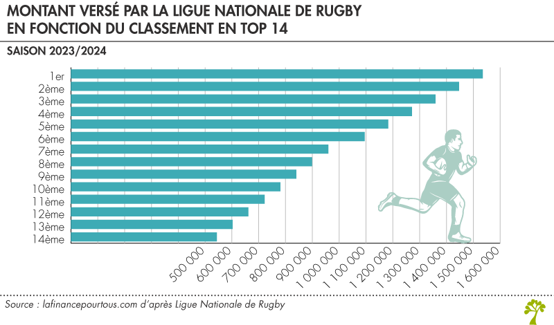 Classement en top 14 : montant versé par la ligue nationale de rugby