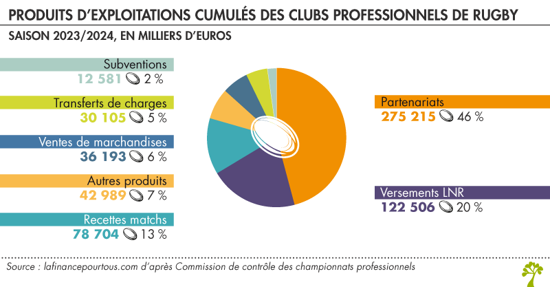 Produits d’exploitations cumulés des clubs professionnels de rugby