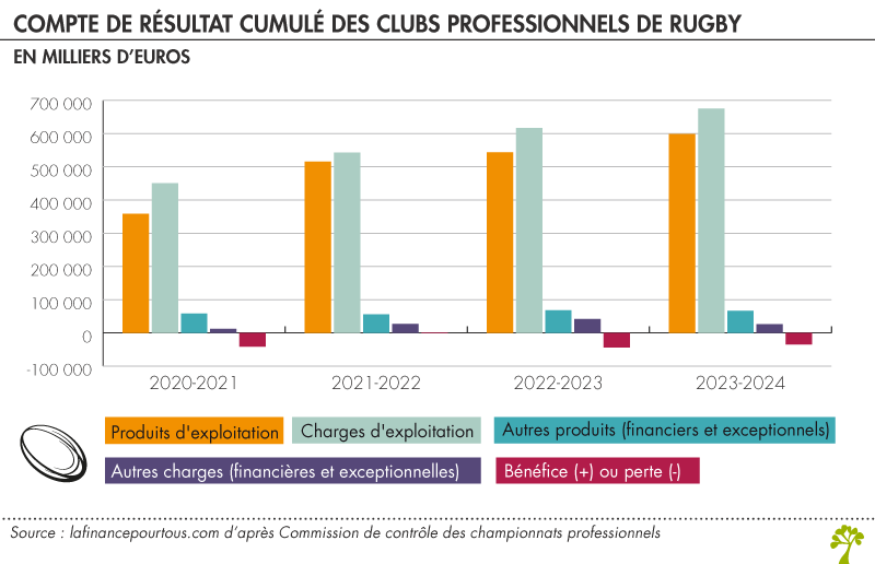 Compte de résultat cumulé des clubs professionnels de rugby