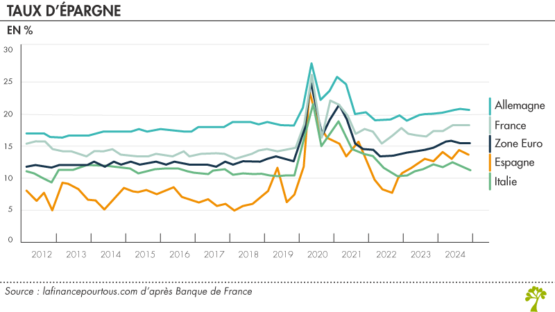 Taux d’épargne des Français