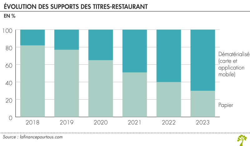 Evolution du marché des supports de titres-restaurant 