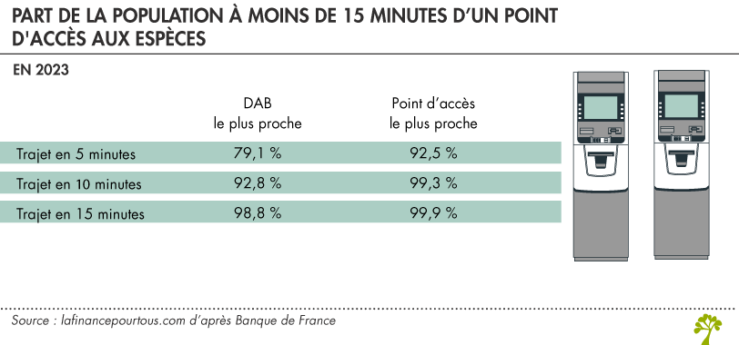 Accès au espèces en France