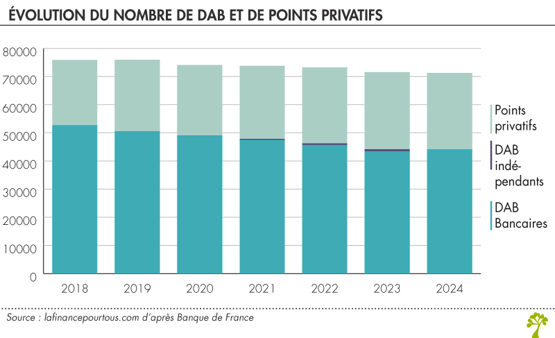 Évolution du nombre de DAB et de points privatifs 
