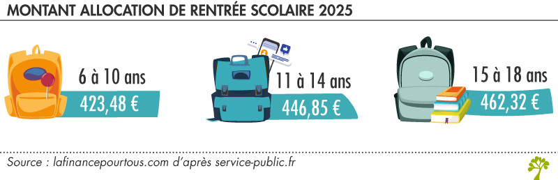 Montant de l’Allocation de rentrée scolaire 2025