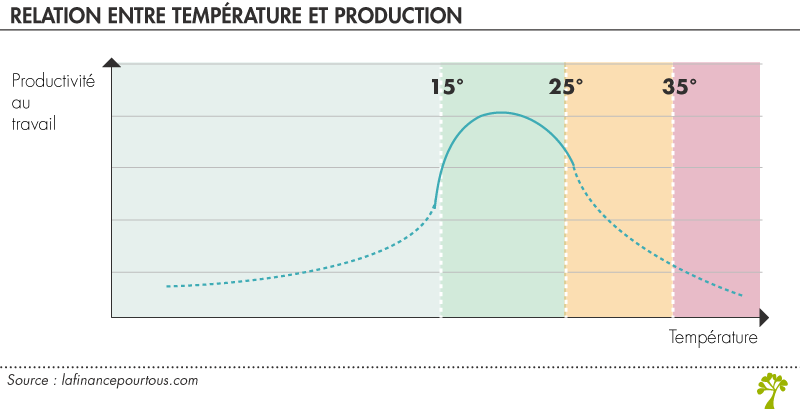 Relation entre température et production