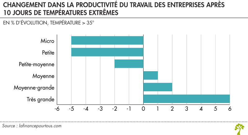 Canicule et productivité