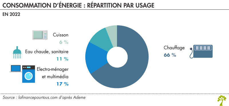 Consommation d'électricité