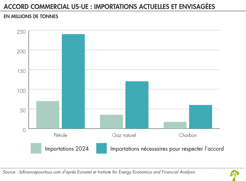 Volume des importations européennes actuelles et envisagées dans le cadre de l’accord commercial