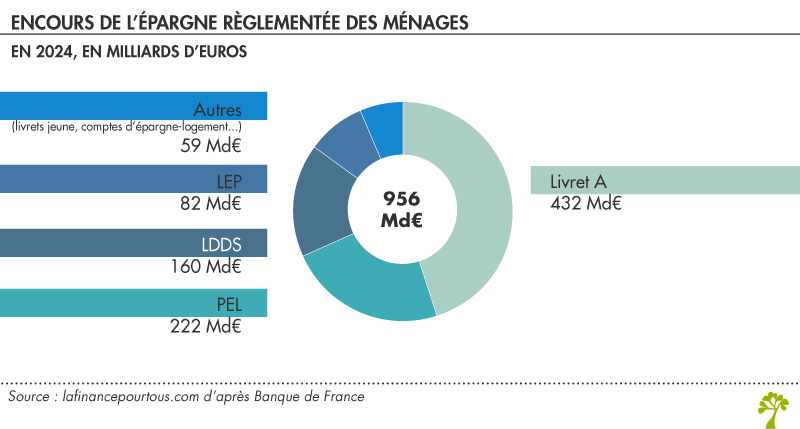 Encours de l’épargne règlementée des ménages 