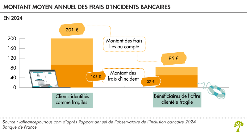 Montant moyen annuel des frais d’incidents bancaires
