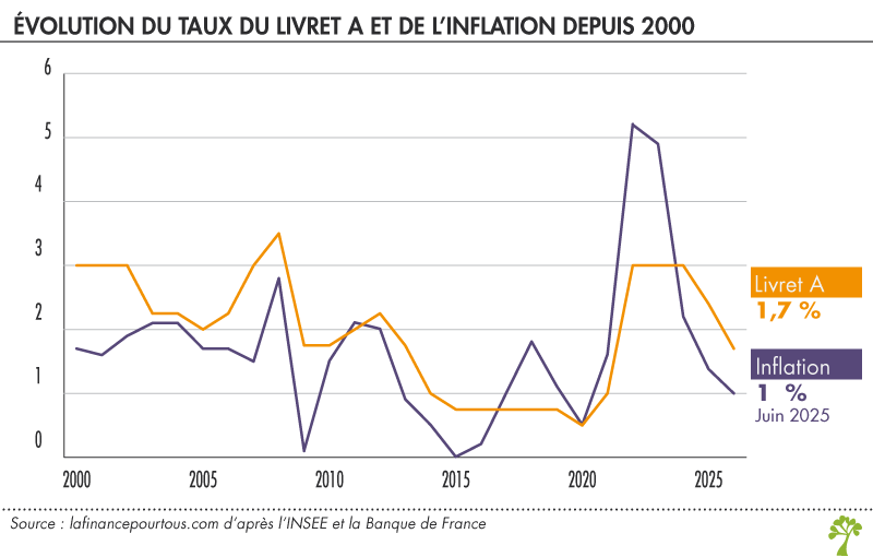 Taux du Livret A et Inflation