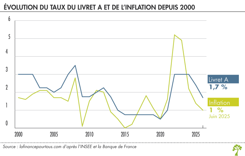Taux du livret A et inflation