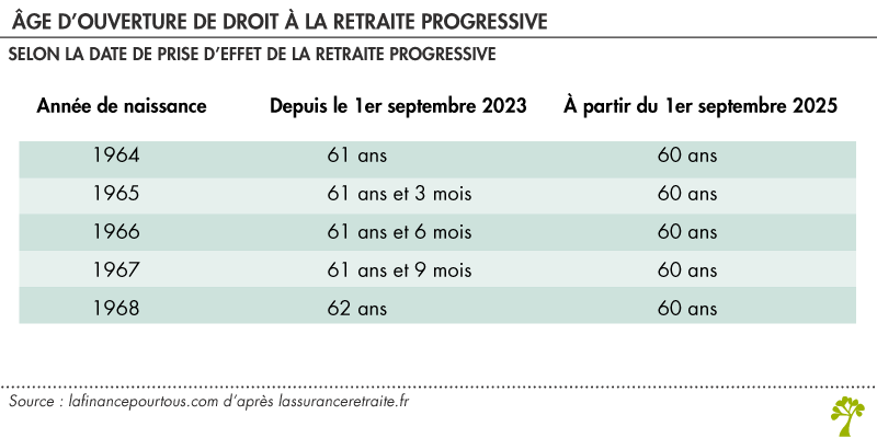 Âge d’ouverture de droit à la retraite progressive