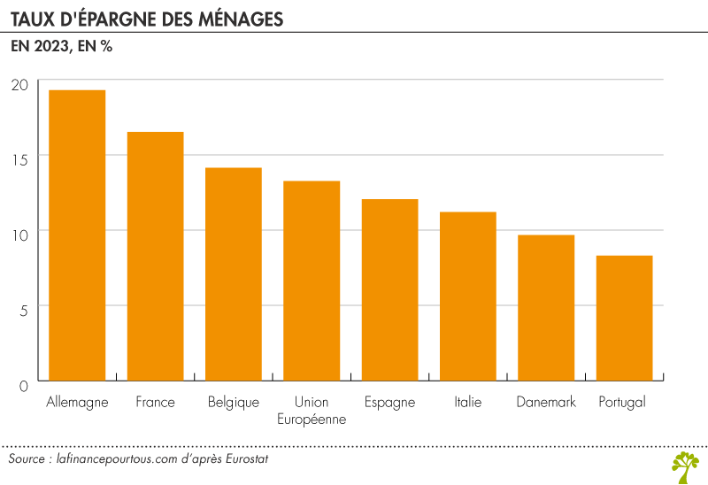 Taux d’épargne des ménages