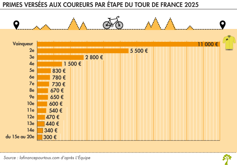 Tour de France 2025 : montant des primes par étape