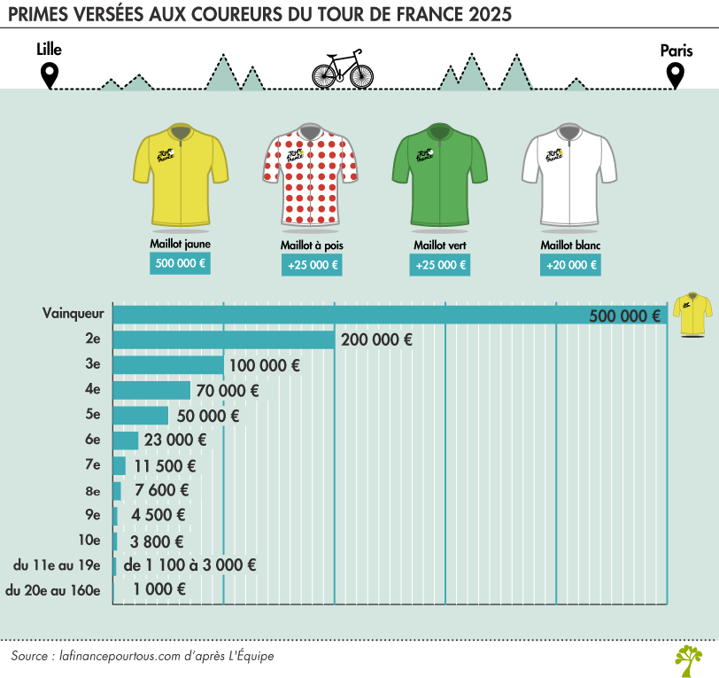 Montant des primes aux cyclistes du tour de France 2025