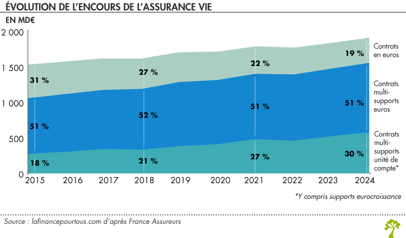 Évolution de l’encours de l’assurance-vie