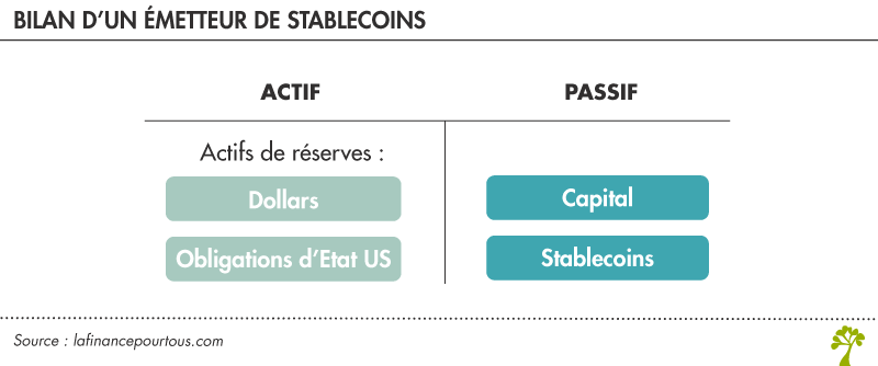 Bilan d’un émetteur de stablecoins