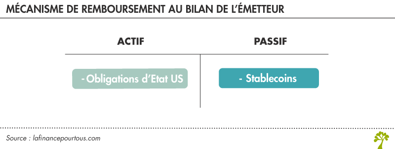 Mécanisme de remboursement au bilan de l’émetteur