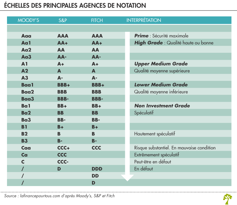 Echelles des agences de notation financière