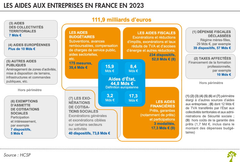 Aides aux entreprises en France en 2023